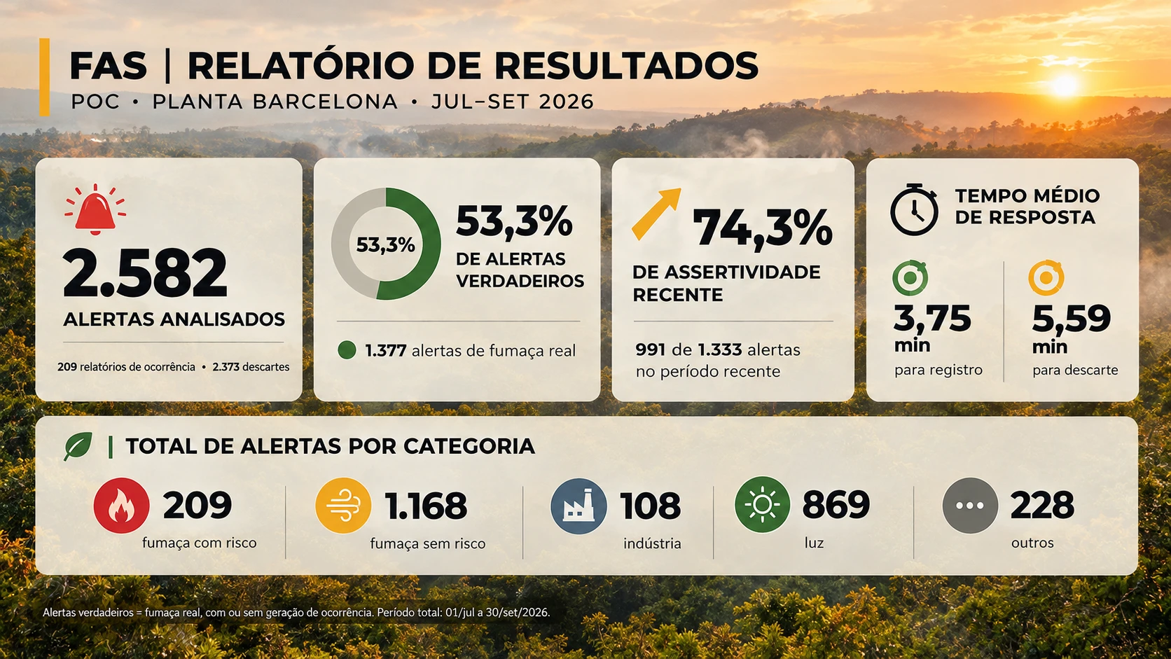 FAS · Relatorio de Resultados · POC Planta Barcelona · jul-set 2026