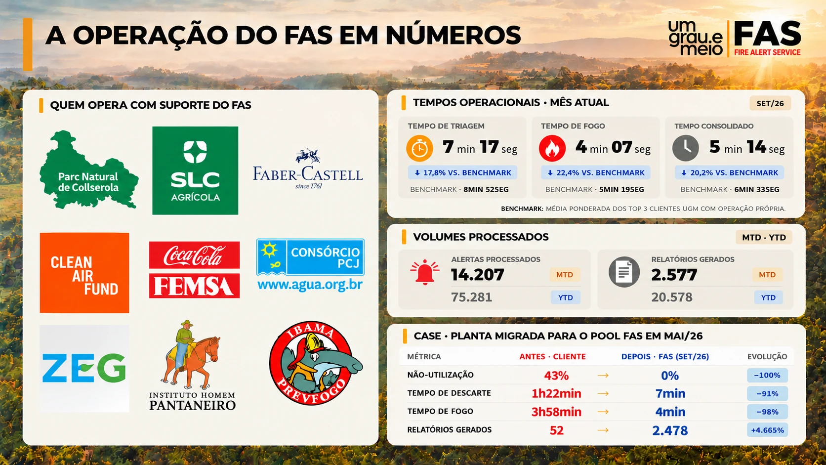 A Operacao do FAS em Numeros · Planta Missao ABIPE · set/26 · YTD 2026